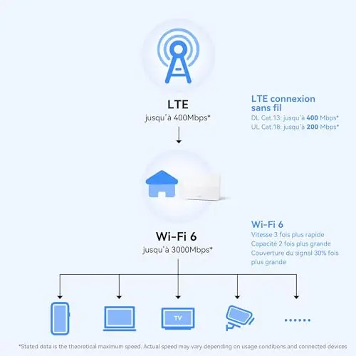 HUAWEI 4G CPE 5, B636, LTE WLAN Router with 400 Mbps, Wi-FI 6.4G Nano SIM Slot Unlocked, No Configuration Required, Connect 128 Devices, Visualized WLAN Diagnosis, Noir